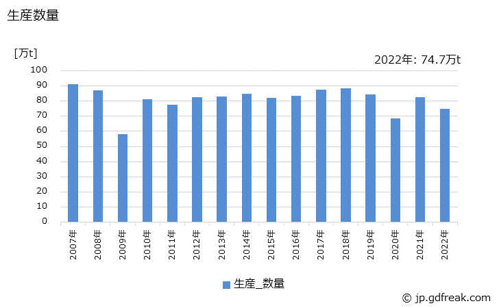 グラフ 年次 特殊鋼(冷間仕上鋼材)(冷間圧造用炭素鋼線)の生産・出荷・在庫の動向 生産数量の推移