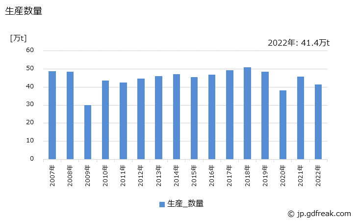 グラフ 年次 特殊鋼(冷間仕上鋼材)(その他の特殊鋼線)の生産・出荷・在庫の動向 生産数量の推移