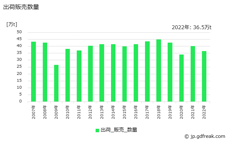 グラフ 年次 特殊鋼(冷間仕上鋼材)(その他の特殊鋼線)の生産・出荷・在庫の動向 出荷販売数量の推移
