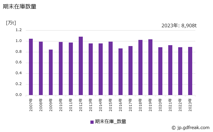 グラフ 年次 特殊鋼(冷間仕上鋼材)(その他の特殊鋼線)の生産・出荷・在庫の動向 期末在庫数量の推移