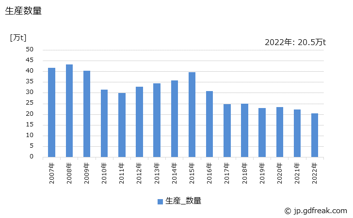 グラフ 年次 鋳鉄管の生産・出荷・在庫の動向 生産数量の推移