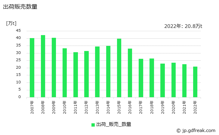 グラフ 年次 鋳鉄管の生産・出荷・在庫の動向 出荷販売数量の推移