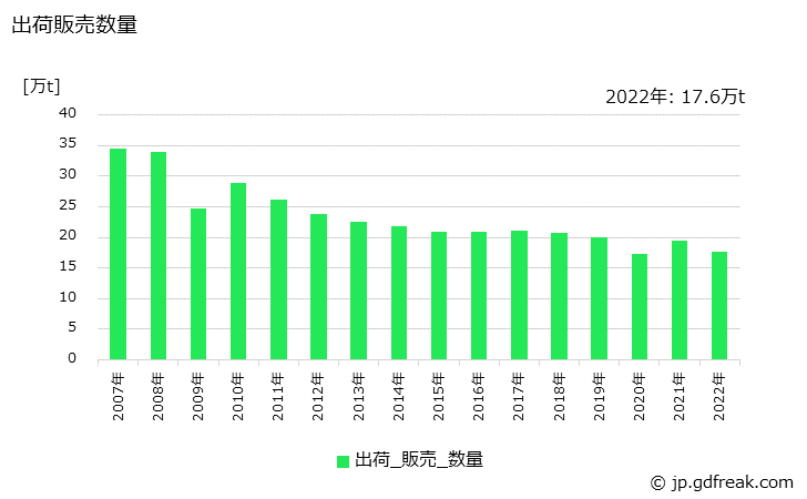 グラフ 年次 鋼索の生産・出荷・在庫の動向 出荷販売数量の推移