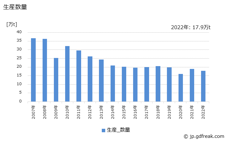 グラフ 年次 鋼索(うち 鋼より線)の生産・出荷・在庫の動向 生産数量の推移