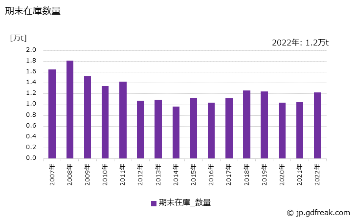 グラフ 年次 鋼索(うち 鋼より線)の生産・出荷・在庫の動向 期末在庫数量の推移
