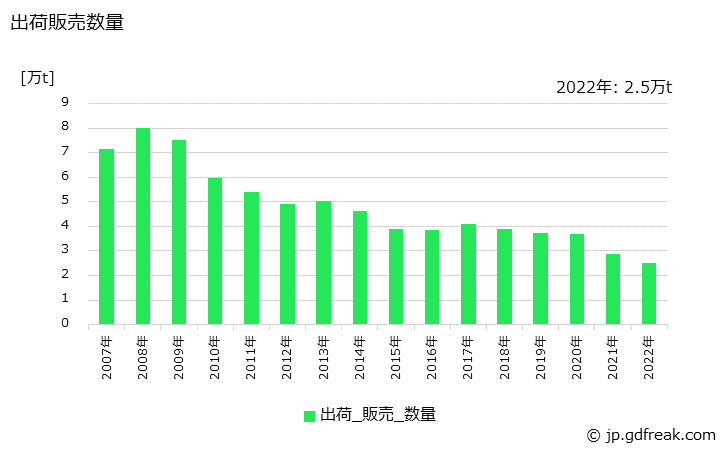 グラフ 年次 PC鋼より線の生産・出荷・在庫の動向 出荷販売数量の推移