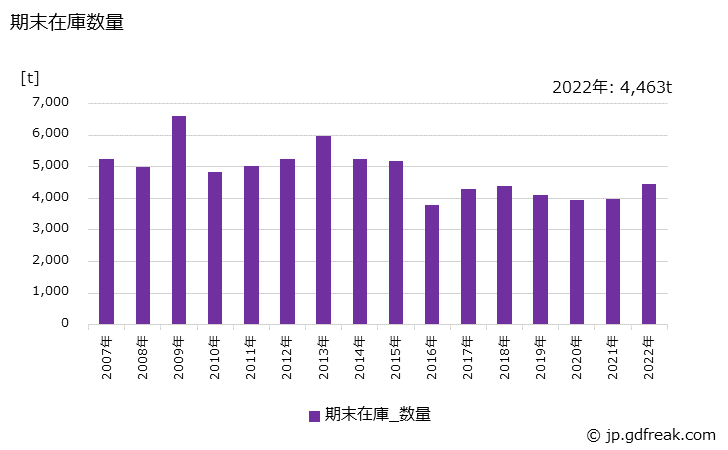 グラフ 年次 PC鋼より線の生産・出荷・在庫の動向 期末在庫数量の推移