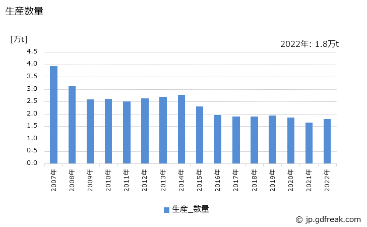 グラフ 年次 一般金網･蛇かごの生産・出荷・在庫の動向 生産数量の推移