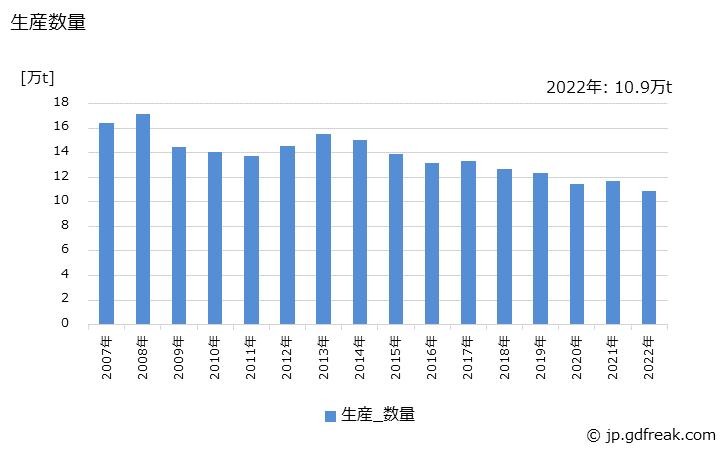グラフ 年次 金網(溶接金網)の生産・出荷・在庫の動向 生産数量の推移
