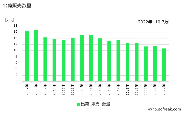 グラフ 年次 金網(溶接金網)の生産・出荷・在庫の動向 出荷販売数量の推移