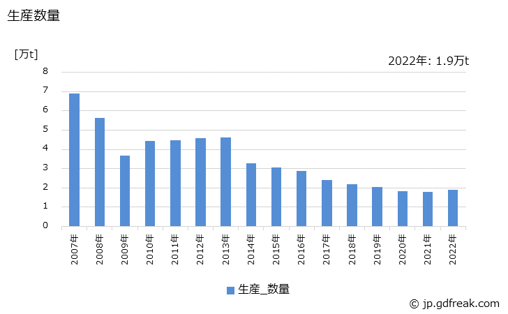 グラフ 年次 鉄くぎの生産・出荷・在庫の動向 生産数量の推移