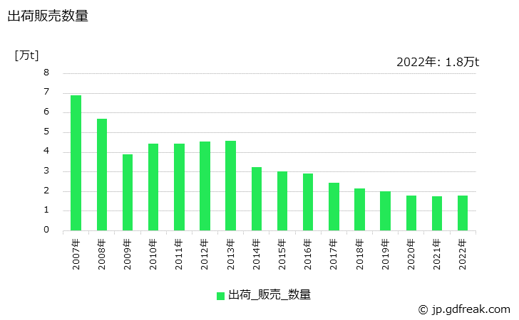 グラフ 年次 鉄くぎの生産・出荷・在庫の動向 出荷販売数量の推移