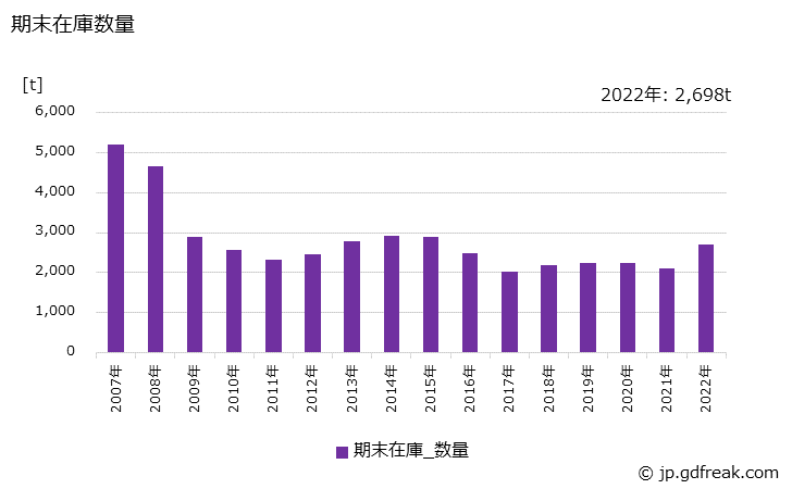 グラフ 年次 鉄くぎの生産・出荷・在庫の動向 期末在庫数量の推移