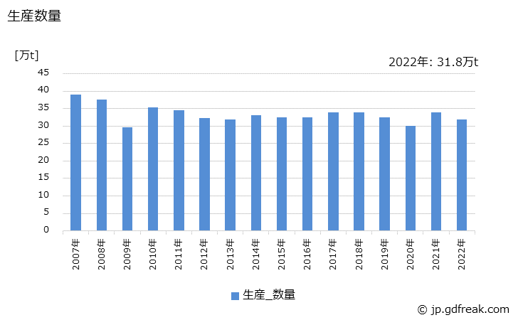 グラフ 年次 ドラム缶の生産・出荷・在庫の動向 生産数量の推移
