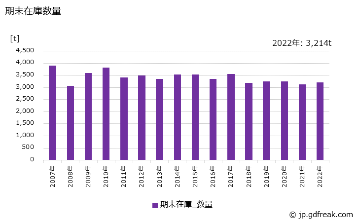 グラフ 年次 ドラム缶の生産・出荷・在庫の動向 期末在庫数量の推移