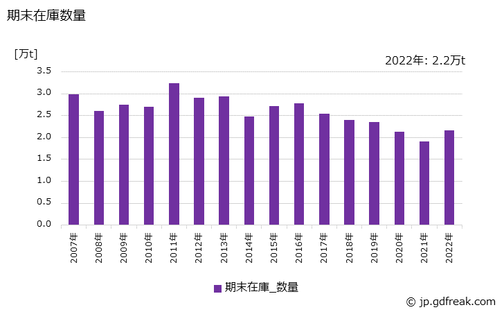 グラフ 年次 食缶の生産・出荷・在庫の動向 期末在庫数量の推移
