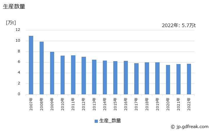 グラフ 年次 一般缶の生産・出荷・在庫の動向 生産数量の推移