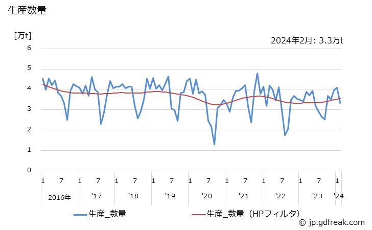 グラフ 月次 フェロマンガン 生産数量