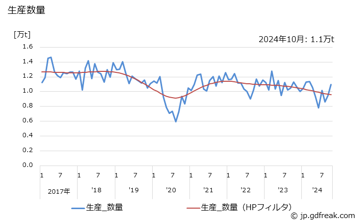 グラフ 月次 鍛鋼品(打放)(普通鋼)の生産・出荷・在庫の動向 生産数量の推移