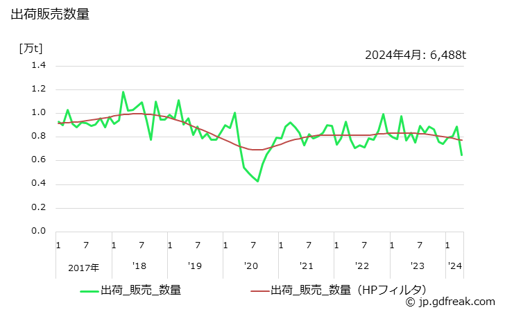 グラフ 月次 鍛鋼品(打放)(普通鋼)の生産・出荷・在庫の動向 出荷販売数量の推移