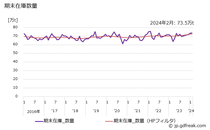 グラフ 月次 棒鋼の生産・出荷・在庫の動向 期末在庫数量の推移