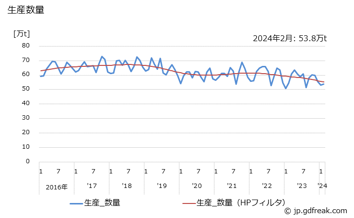 グラフ 月次 小形棒鋼(鉄筋用)の生産・出荷・在庫の動向 生産数量の推移