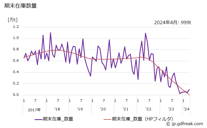 グラフ 月次 管材の生産・出荷・在庫の動向 期末在庫数量の推移