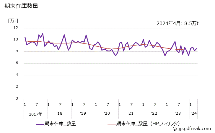 グラフ 月次 線材の生産・出荷・在庫の動向 期末在庫数量の推移