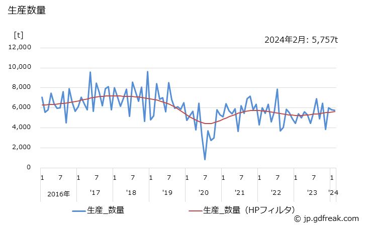 グラフ 月次 特殊線材(低炭素)の生産・出荷・在庫の動向 生産数量の推移