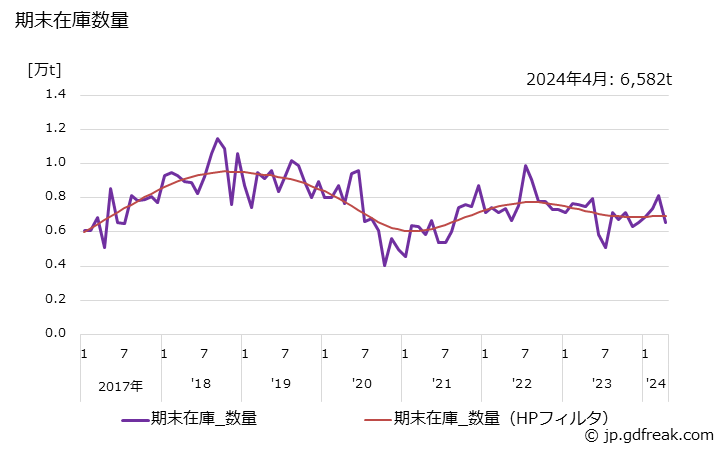グラフ 月次 特殊線材(低炭素)の生産・出荷・在庫の動向 期末在庫数量の推移