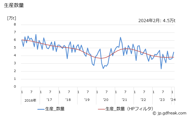 グラフ 月次 特殊線材(高炭素)の生産・出荷・在庫の動向 生産数量の推移