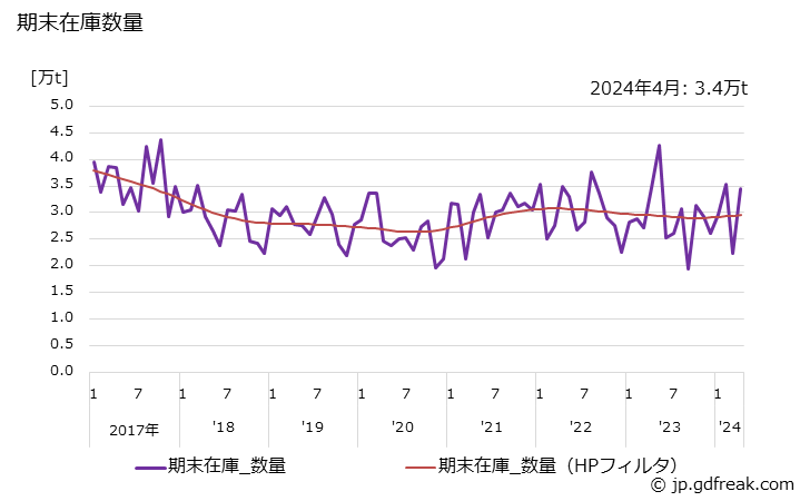 グラフ 月次 特殊線材(高炭素)の生産・出荷・在庫の動向 期末在庫数量の推移