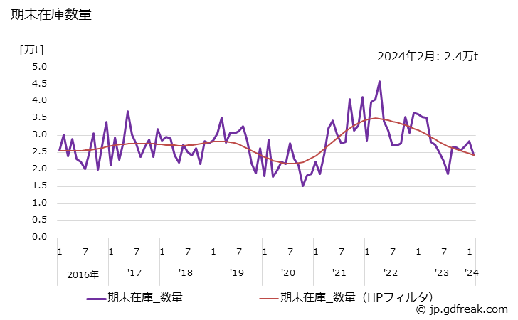 グラフ 月次 鋼帯(幅600㎜以上)(冷延電気鋼帯用)の生産・出荷・在庫の動向 期末在庫数量の推移