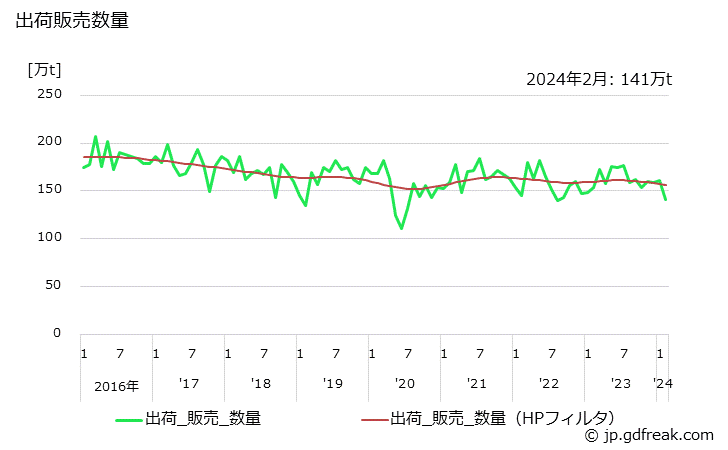 グラフ 月次 鋼帯(幅600㎜以上)(その他用)の生産・出荷・在庫の動向 出荷販売数量の推移
