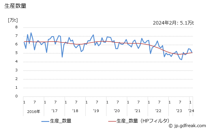 グラフ 月次 めっき鋼材(ティンフリースチール)の生産・出荷・在庫の動向 生産数量の推移