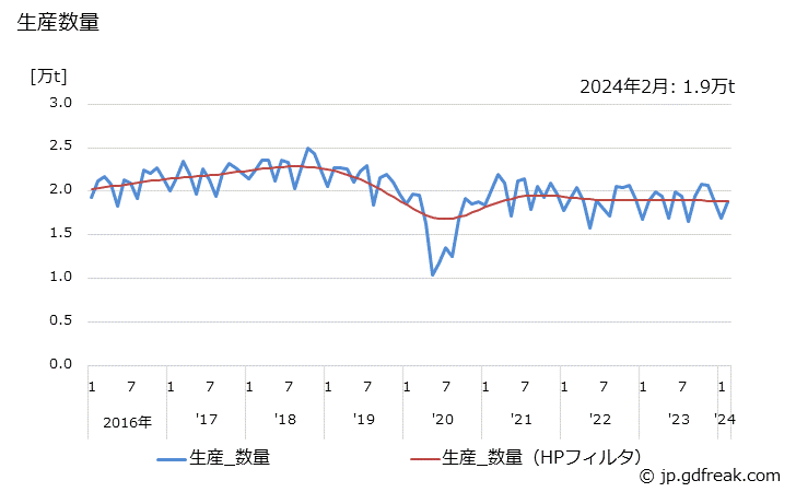 グラフ 月次 鋼管(普通鋼鋼管)(冷けん鋼管)の生産・出荷・在庫の動向 生産数量の推移