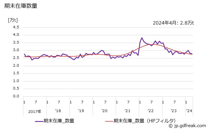 グラフ 月次 鋼管(普通鋼鋼管)(めっき鋼管)の生産・出荷・在庫の動向 期末在庫数量の推移
