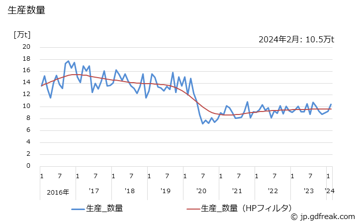 グラフ 月次 鋼管(特殊鋼鋼管)(熱間鋼管)の生産・出荷・在庫の動向 生産数量の推移