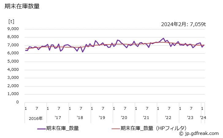 グラフ 月次 普通鋼(冷間仕上鋼材)(硬鋼線)の生産・出荷・在庫の動向 期末在庫数量の推移