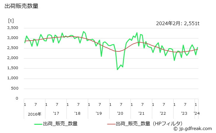グラフ 月次 特殊鋼(冷間仕上鋼材)(ピアノ線)の生産・出荷・在庫の動向 出荷販売数量の推移
