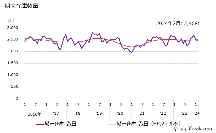 グラフ 月次 特殊鋼(冷間仕上鋼材)(ピアノ線)の生産・出荷・在庫の動向 期末在庫数量の推移