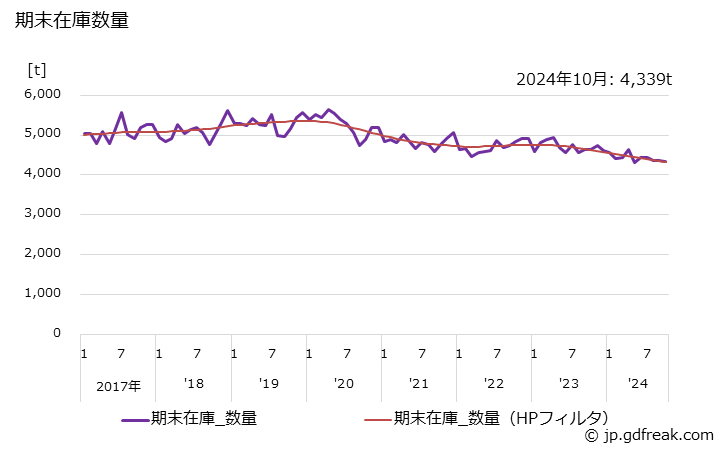 グラフ 月次 特殊鋼(冷間仕上鋼材)(ステンレス鋼線)の生産・出荷・在庫の動向 期末在庫数量の推移