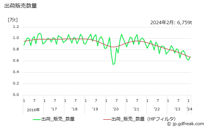 グラフ 月次 鋼索(うち 鋼より線)の生産・出荷・在庫の動向 出荷販売数量の推移