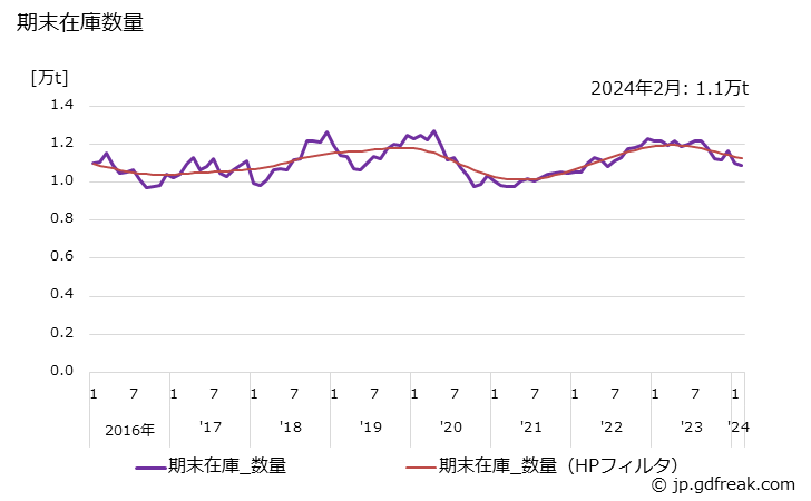グラフ 月次 鋼索(うち 鋼より線)の生産・出荷・在庫の動向 期末在庫数量の推移