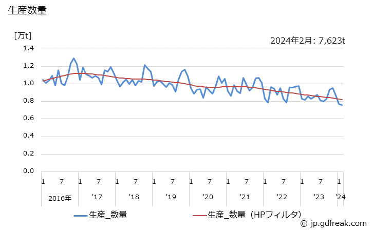 グラフ 月次 金網(溶接金網)の生産・出荷・在庫の動向 生産数量の推移