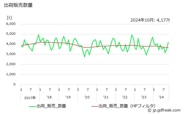 グラフ 月次 一般缶の生産・出荷・在庫の動向 出荷販売数量の推移