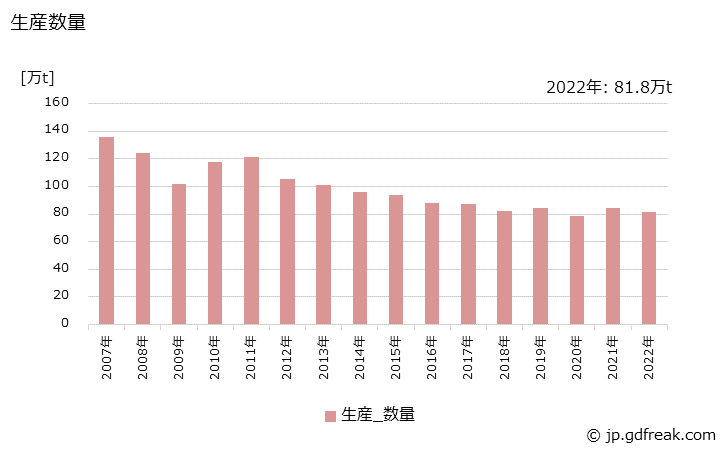 グラフ 年次 アンモニア(NH3100%換算)の生産・出荷・価格(単価)の動向 生産数量の推移
