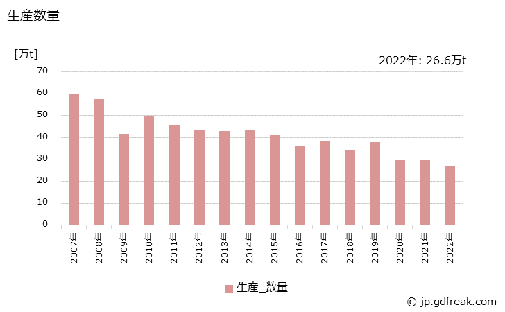 グラフ 年次 硝酸(98%換算)の生産・出荷・価格(単価)の動向 生産数量の推移
