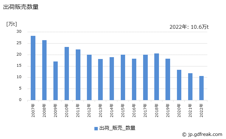 グラフ 年次 硝酸(98%換算)の生産・出荷・価格(単価)の動向 出荷販売数量の推移