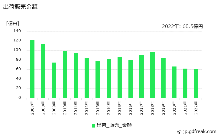 グラフ 年次 硝酸(98%換算)の生産・出荷・価格(単価)の動向 出荷販売金額の推移